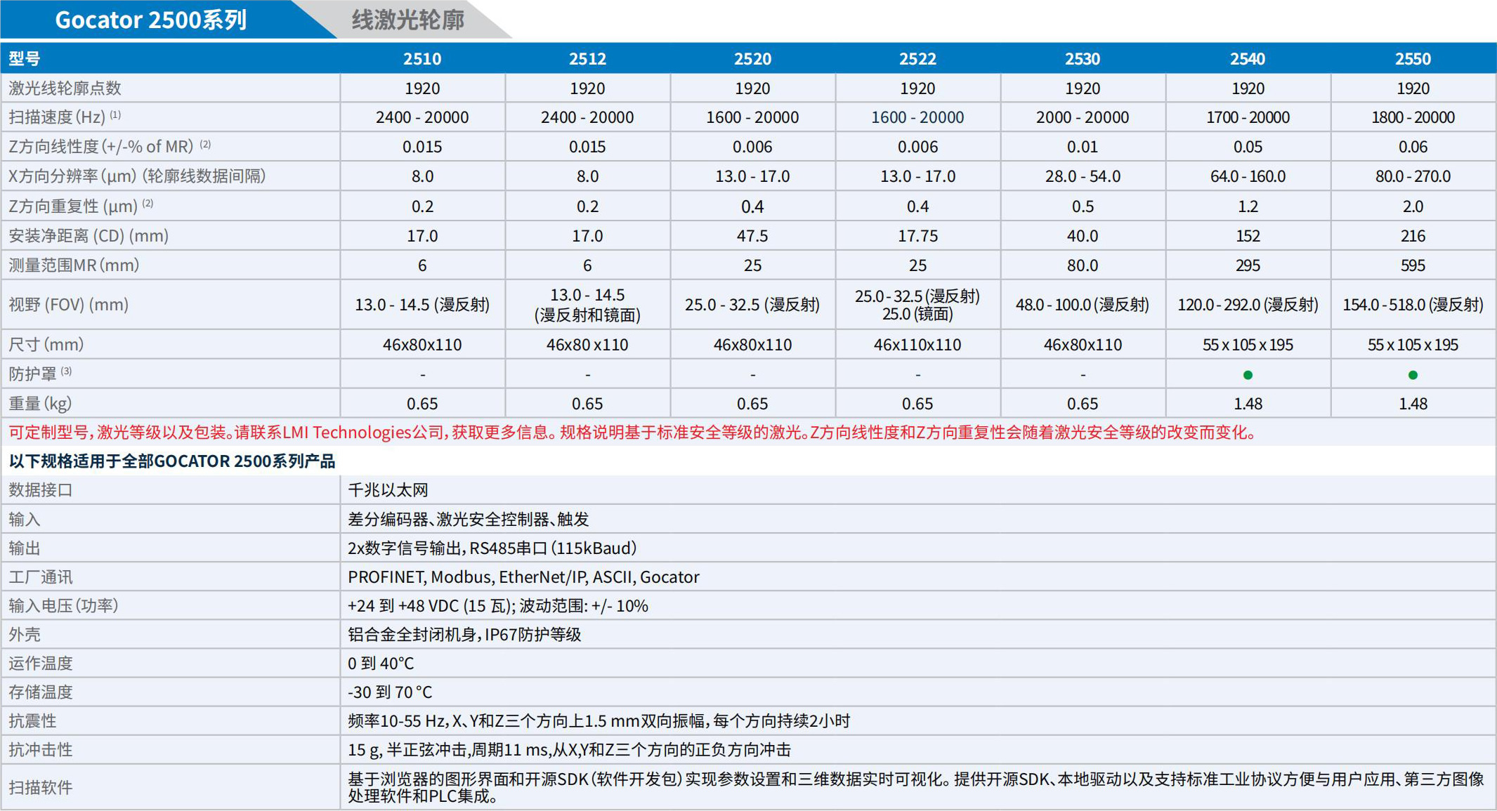 LMI_3D相機(jī)手冊(cè)_2025.pdf.5214cb8958371cbb4252c6e21ee7b698.20250325152833336_27.jpg