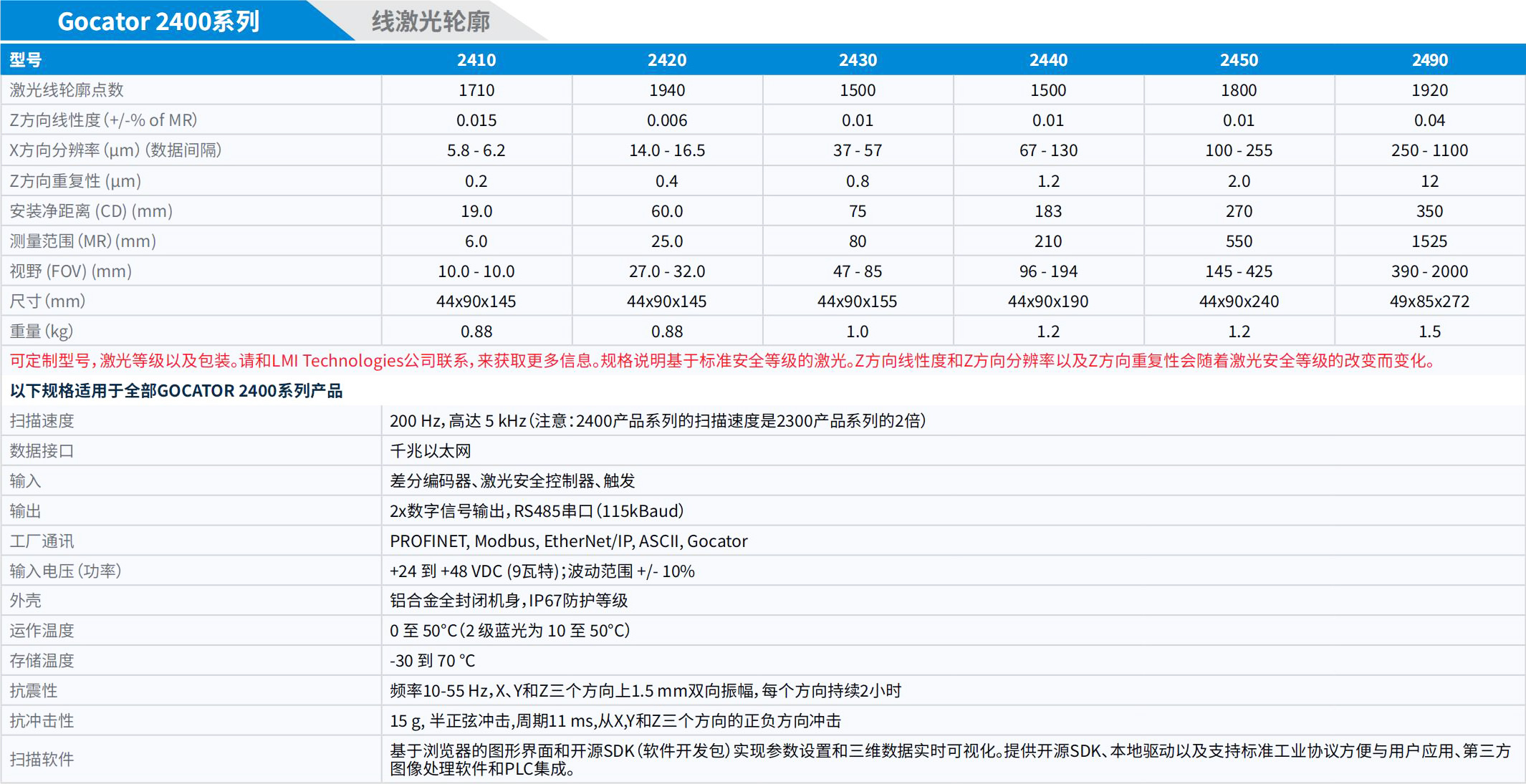 LMI_3D相機(jī)手冊_2025.pdf.5214cb8958371cbb4252c6e21ee7b698.20250325152833336_26 - 副本.jpg