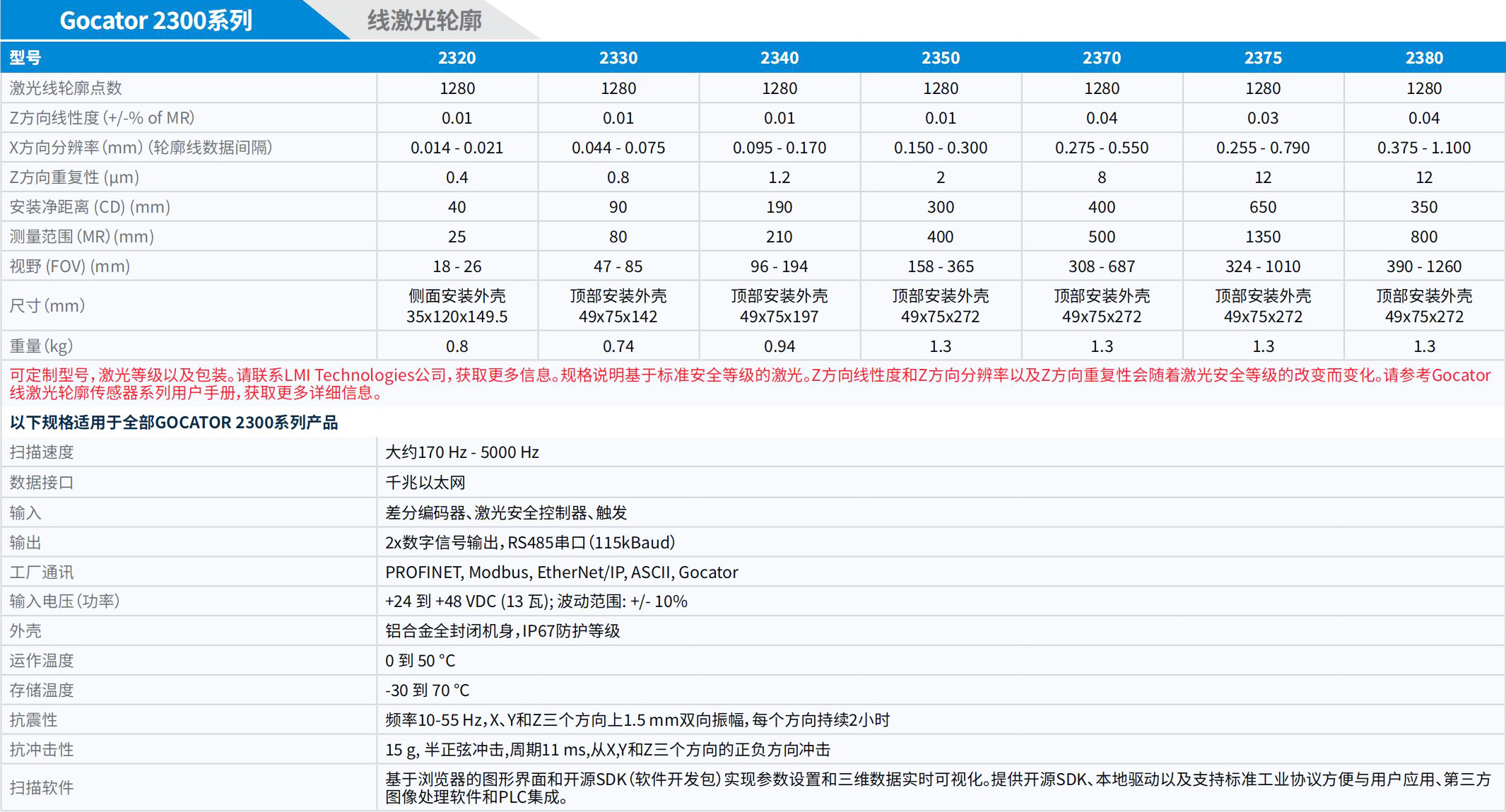 LMI_3D相機(jī)手冊_2025.pdf.5214cb8958371cbb4252c6e21ee7b698.20250325152833336_26.jpg